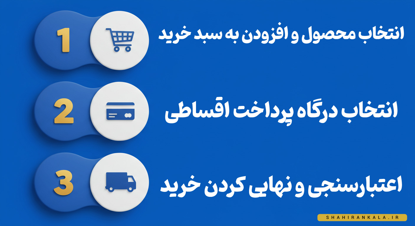 اینفوگرافیک مراحل خرید اقساطی از شاهیران با سه آیکون سبد خرید، کارت اعتباری و کامیون ارسال.
