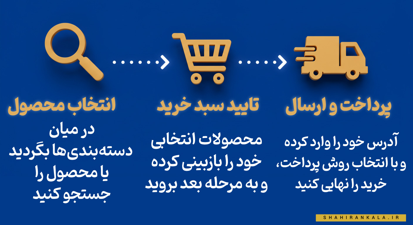 اینفوگرافیک افقی مراحل خرید از شاهیران شامل جستجو، سبد خرید و ارسال.