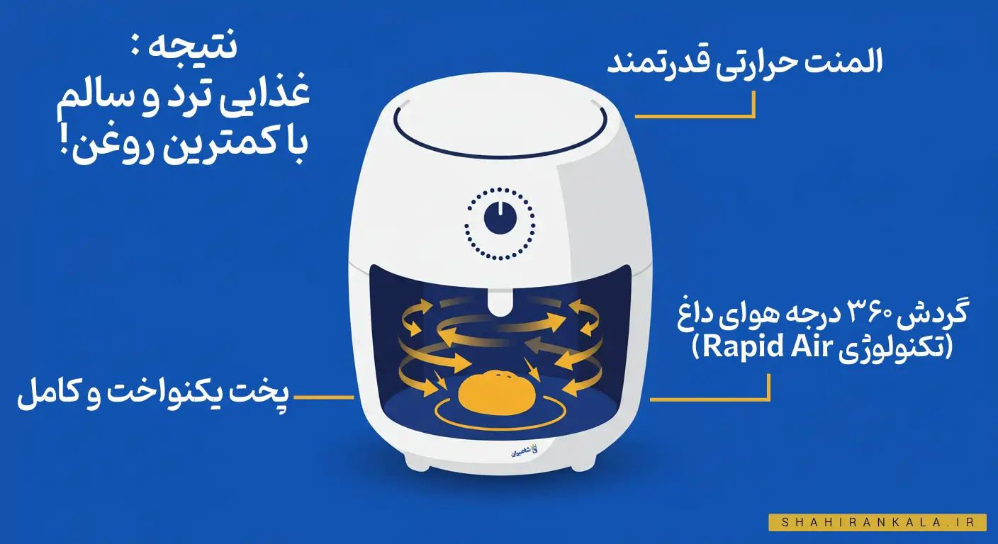 اینفوگرافیک نحوه عملکرد تکنولوژی Rapid Air در سرخ‌کن با نمایش المنت حرارتی، گردش ۳۶۰ درجه هوای داغ، پخت یکنواخت غذا و نتیجه نهایی غذای ترد و سالم با کمترین روغن