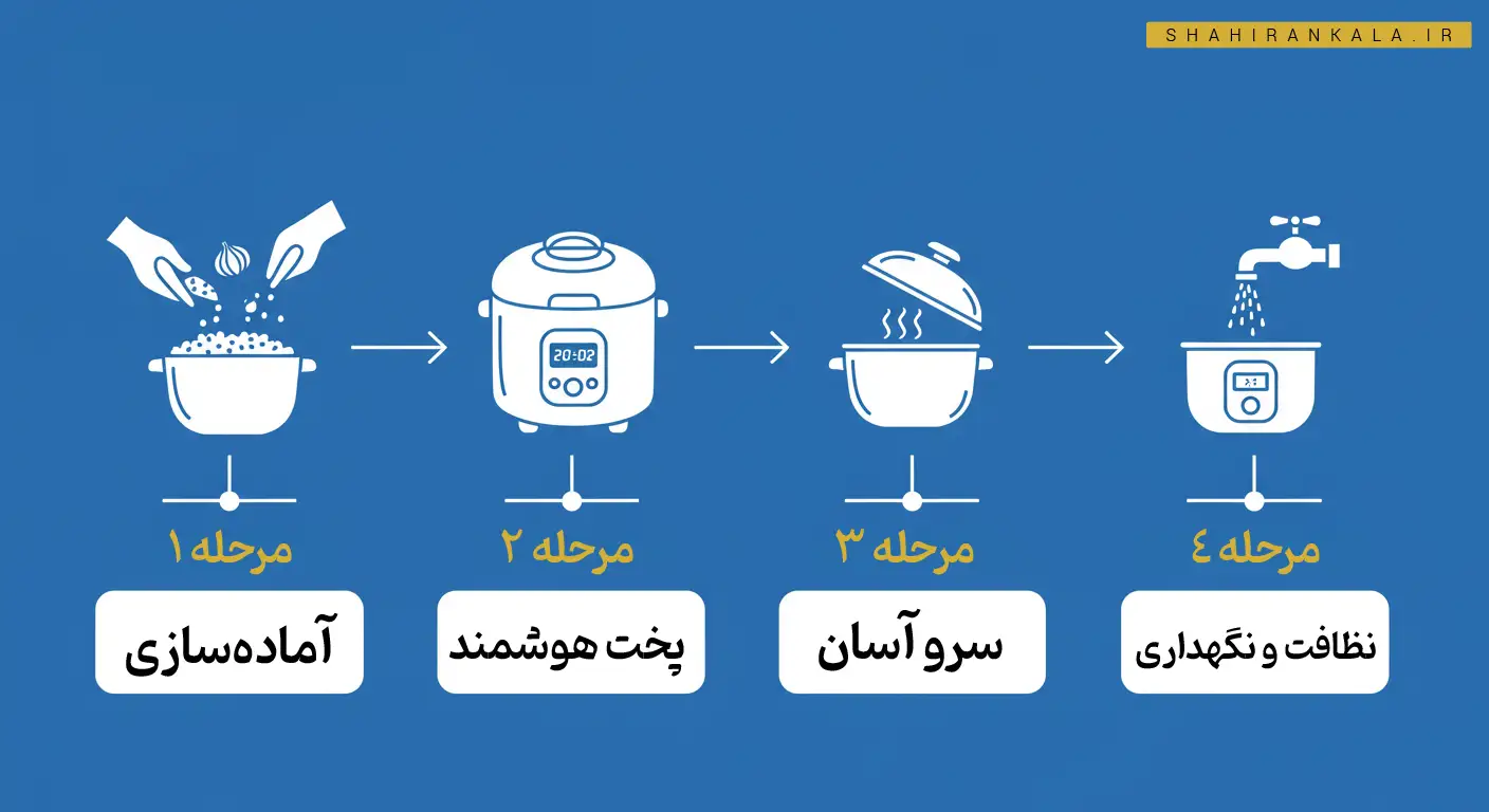 اینفوگرافیک راهنمای ۴ مرحلهای استفاده از مولتی کوکر تفال RK9018 شامل مراحل آمادهسازی، پخت هوشمند، سرو و نگهداری دستگاه