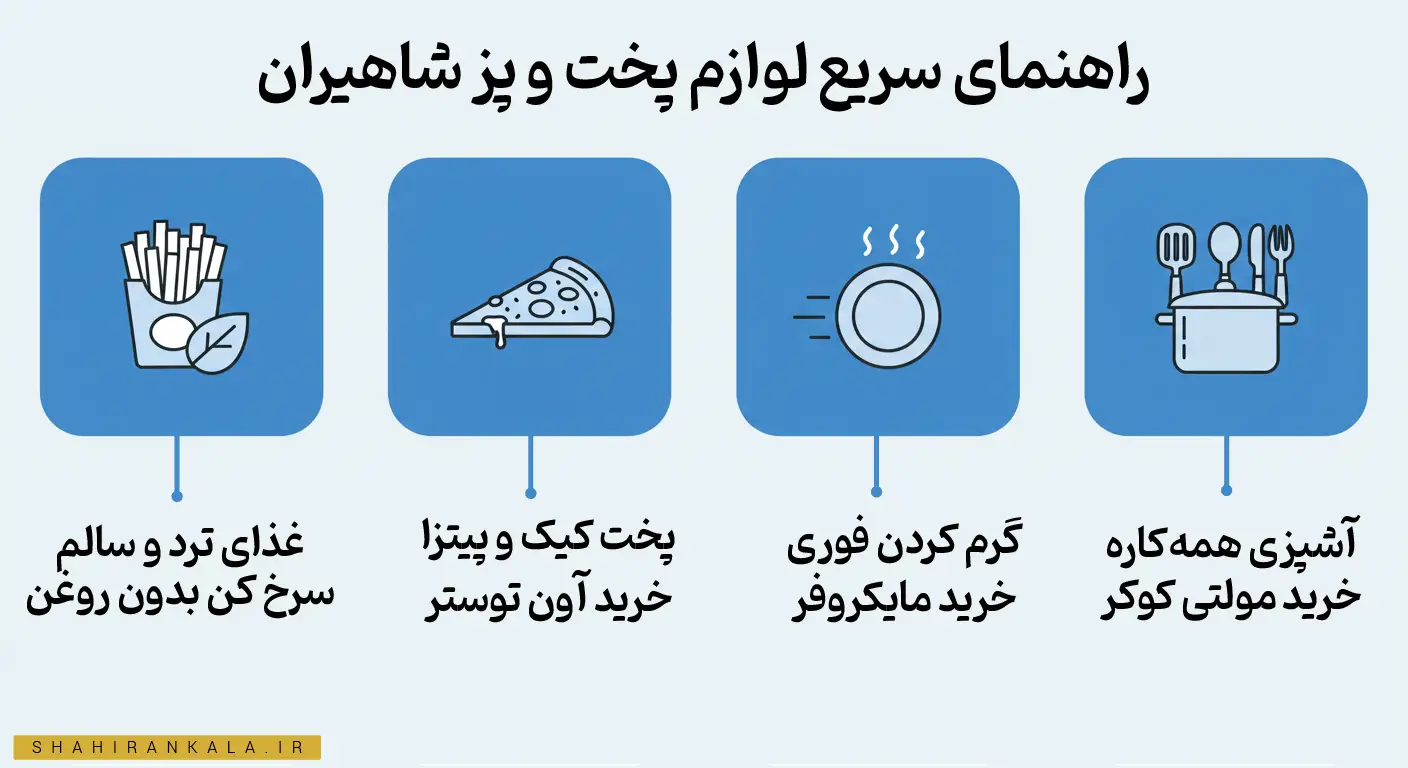 اینفوگرافیک راهنمای انتخاب سریع لوازم پخت و پز شاهیران. شامل چهار آیکون برای غذای ترد و خرید سرخ کن بدون روغن، پخت کیک برای خرید آون توستر، گرم کردن فوری برای مایکروفر و آشپزی همهکاره برای مولتی کوکر.