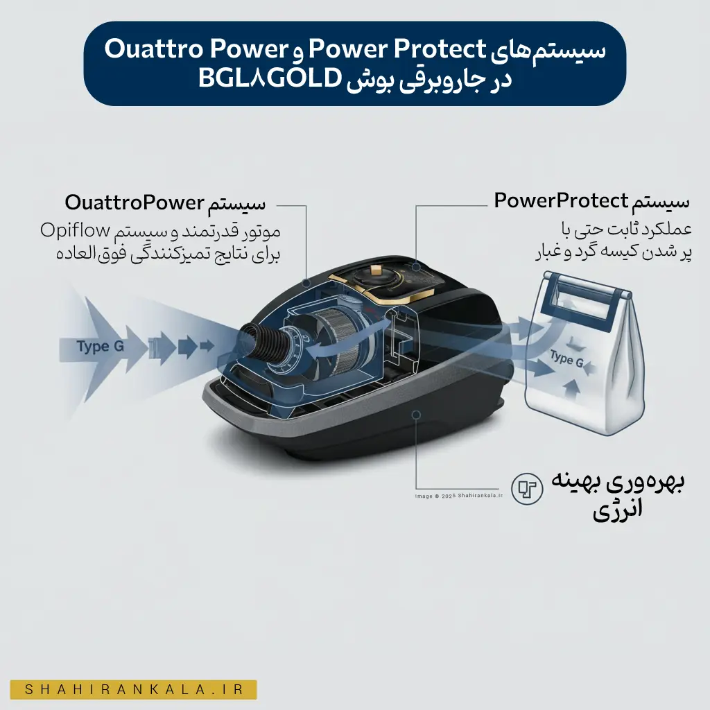 اینفوگرافیک توضیح سیستمهای Power Protect و Quattro Power در جاروبرقی بوش BGL8GOLD
